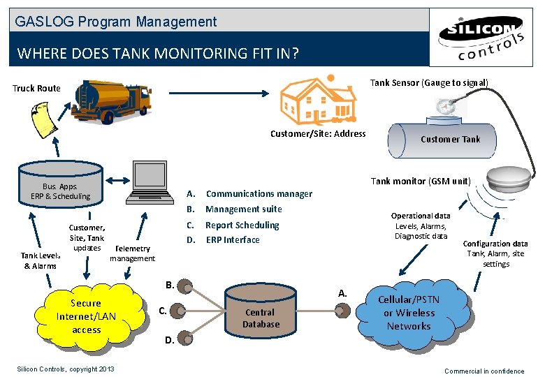 GASLOG Program Management WHERE DOES TANK MONITORING FIT IN? Tank Sensor (Gauge to signal) GASLOG Program Management WHERE DOES TANK MONITORING FIT IN? Tank Sensor (Gauge to signal)
