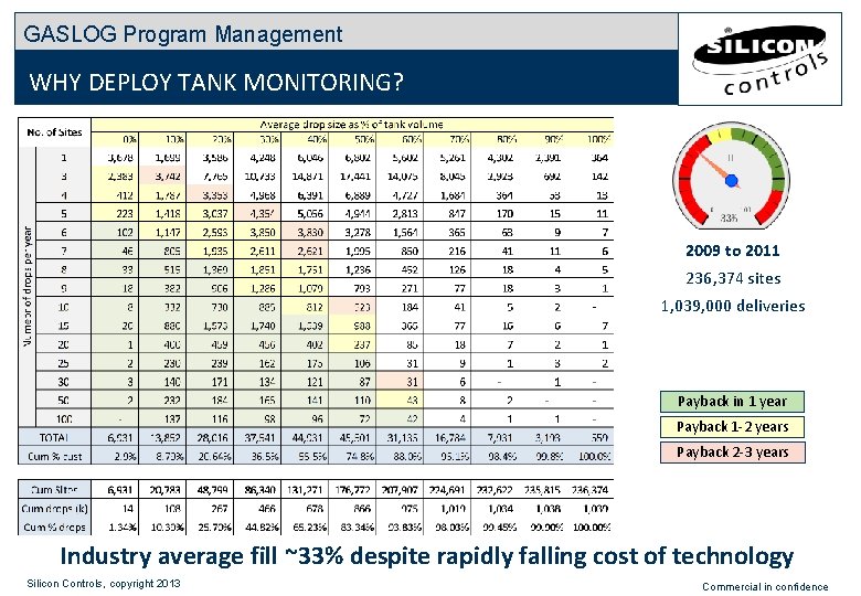 GASLOG Program Management WHY DEPLOY TANK MONITORING? 2009 to 2011 236, 374 sites 1, GASLOG Program Management WHY DEPLOY TANK MONITORING? 2009 to 2011 236, 374 sites 1,