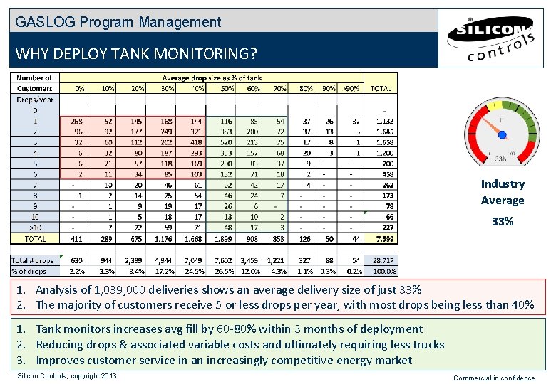 GASLOG Program Management WHY DEPLOY TANK MONITORING? Industry Average 33% 1. Analysis of 1, GASLOG Program Management WHY DEPLOY TANK MONITORING? Industry Average 33% 1. Analysis of 1,
