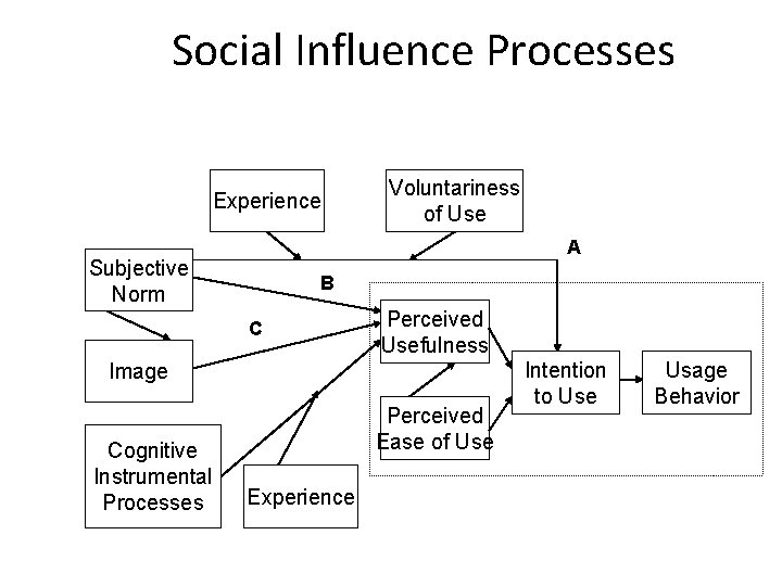 Social Influence Processes Experience Voluntariness of Use A Subjective Norm B C Perceived Usefulness Social Influence Processes Experience Voluntariness of Use A Subjective Norm B C Perceived Usefulness