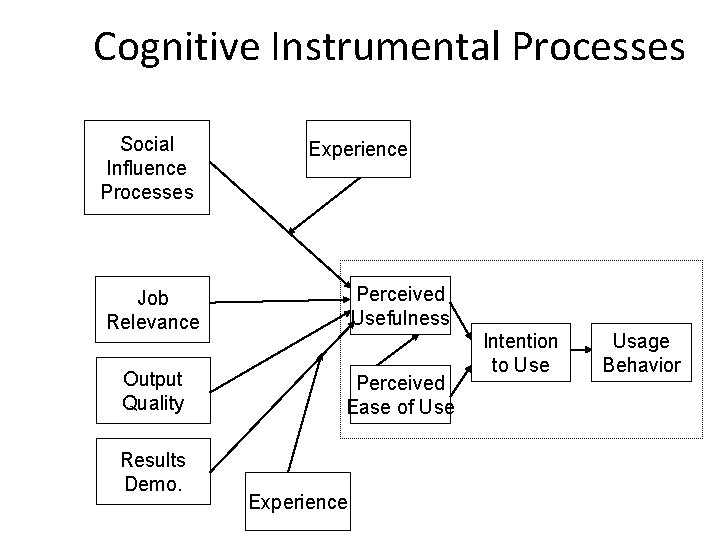 Cognitive Instrumental Processes Social Influence Processes Experience Job Relevance Perceived Usefulness Output Quality Perceived Cognitive Instrumental Processes Social Influence Processes Experience Job Relevance Perceived Usefulness Output Quality Perceived