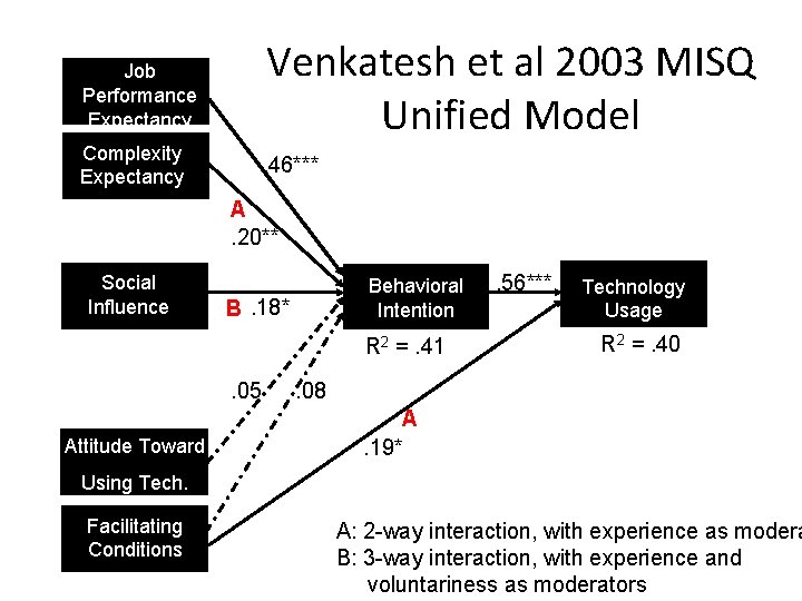 Job Performance Expectancy Venkatesh et al 2003 MISQ Unified Model Complexity Expectancy . 46*** Job Performance Expectancy Venkatesh et al 2003 MISQ Unified Model Complexity Expectancy . 46***
