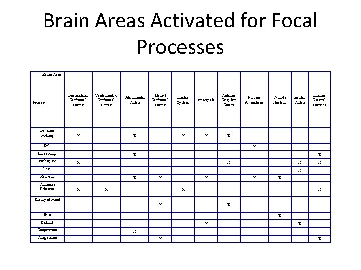 Brain Areas Activated for Focal Processes Brain Area Process Decision Making Dorsolateral Prefrontal Cortex Brain Areas Activated for Focal Processes Brain Area Process Decision Making Dorsolateral Prefrontal Cortex