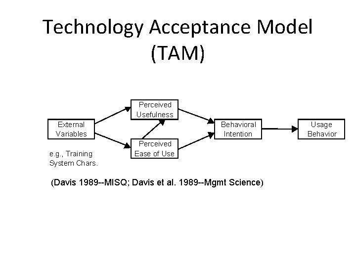Technology Acceptance Model (TAM) Perceived Usefulness External Variables e. g. , Training System Chars. Technology Acceptance Model (TAM) Perceived Usefulness External Variables e. g. , Training System Chars.