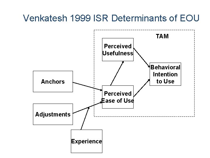 Venkatesh 1999 ISR Determinants of EOU TAM Perceived Usefulness Behavioral Intention to Use Anchors Venkatesh 1999 ISR Determinants of EOU TAM Perceived Usefulness Behavioral Intention to Use Anchors