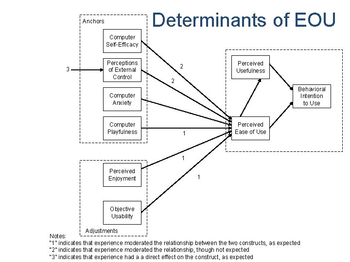 Determinants of EOU Anchors Computer Self-Efficacy 3 Perceptions of External Control Perceived Usefulness 2 Determinants of EOU Anchors Computer Self-Efficacy 3 Perceptions of External Control Perceived Usefulness 2