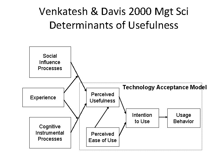 Venkatesh & Davis 2000 Mgt Sci Determinants of Usefulness Social Influence Processes Technology Acceptance Venkatesh & Davis 2000 Mgt Sci Determinants of Usefulness Social Influence Processes Technology Acceptance