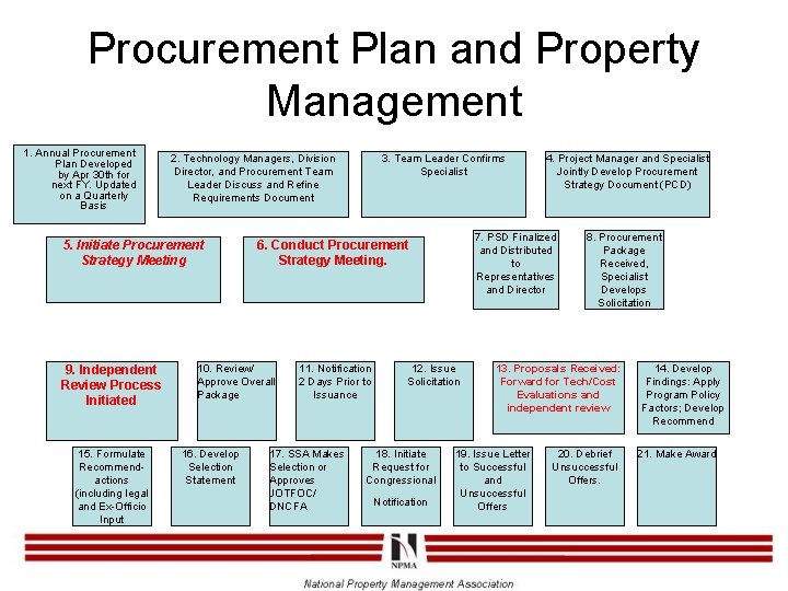 Procurement Plan and Property Management 1. Annual Procurement Plan Developed by Apr 30 th