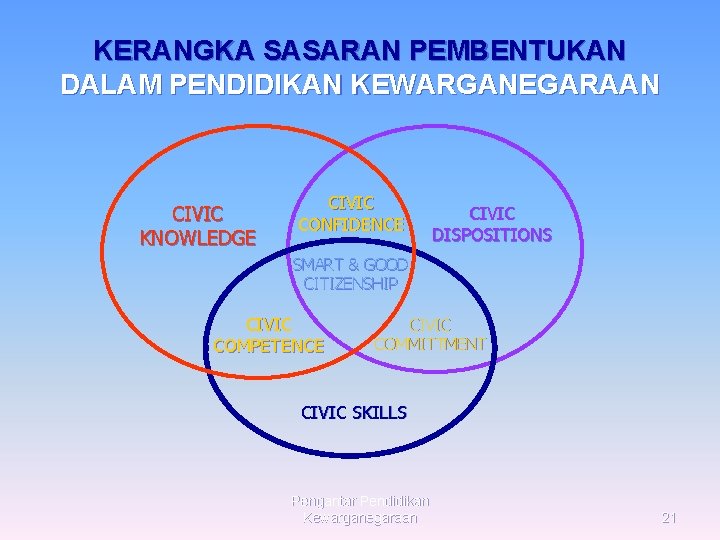 KERANGKA SASARAN PEMBENTUKAN DALAM PENDIDIKAN KEWARGANEGARAAN CIVIC KNOWLEDGE CIVIC CONFIDENCE CIVIC DISPOSITIONS SMART &