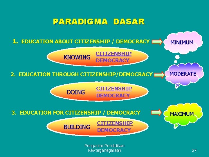 PARADIGMA DASAR 1. EDUCATION ABOUT CITIZENSHIP / DEMOCRACY MINIMUM CITIZENSHIP KNOWING DEMOCRACY 2. EDUCATION