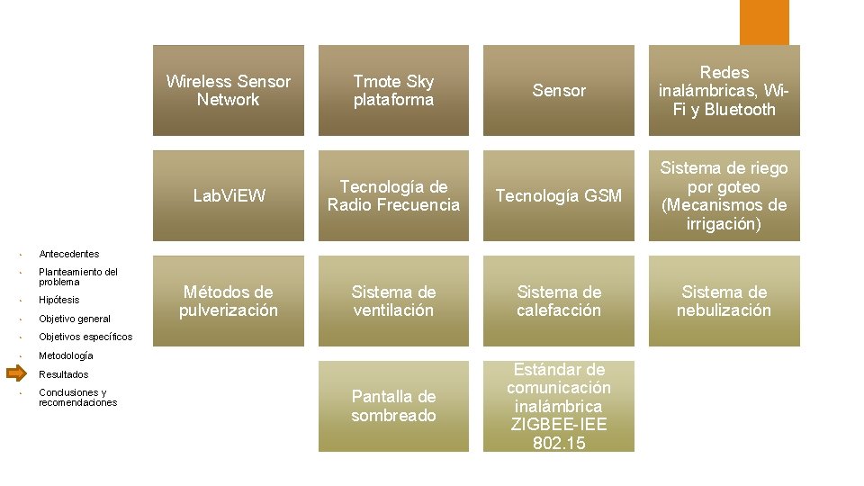 Wireless Sensor Network • Antecedentes • Planteamiento del problema • Hipótesis • Objetivo general