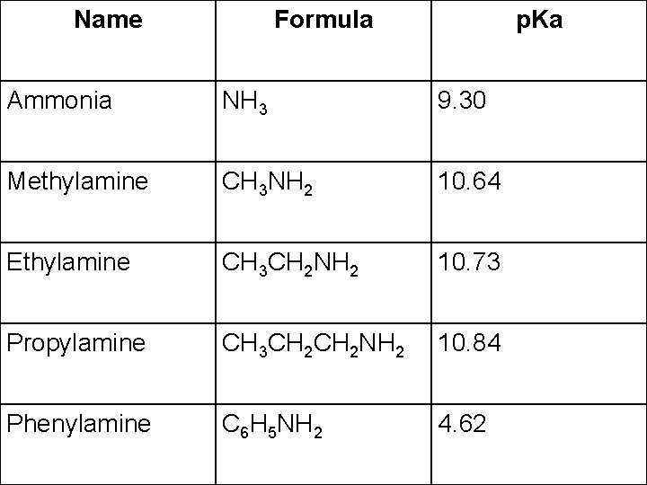 Name Formula p. Ka Ammonia NH 3 9. 30 Methylamine CH 3 NH 2