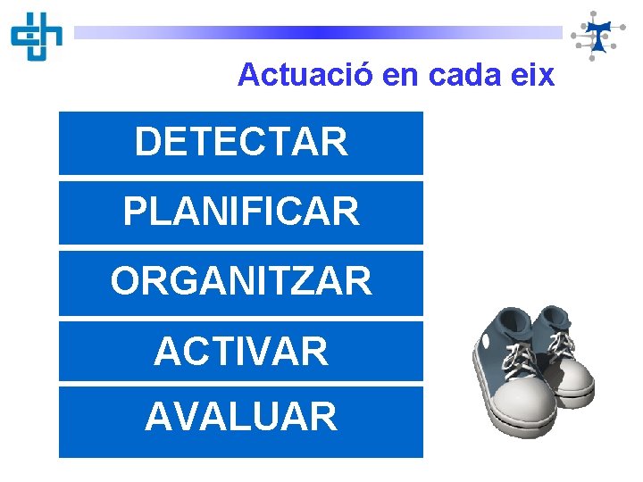 Actuació en cada eix DETECTAR PLANIFICAR ORGANITZAR ACTIVAR AVALUAR 