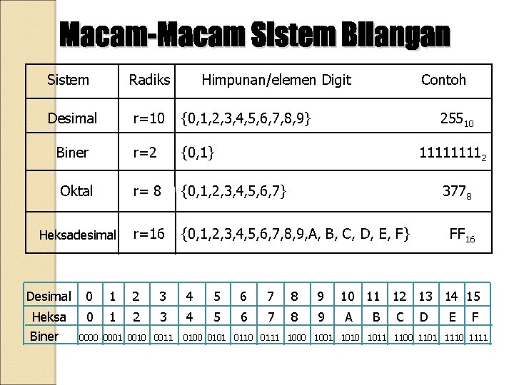 Sistem Radiks Himpunan/elemen Digit Desimal r=10 {0, 1, 2, 3, 4, 5, 6, 7,