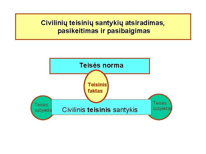 Civilinių teisinių santykių atsiradimas, pasikeitimas ir pasibaigimas Teisės norma Teisinis faktas Teisės subjektas Civilinis