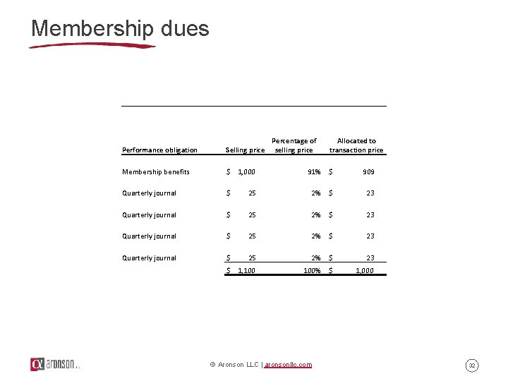 Membership dues Percentage of Allocated to selling price transaction price Performance obligation Selling price Membership dues Percentage of Allocated to selling price transaction price Performance obligation Selling price