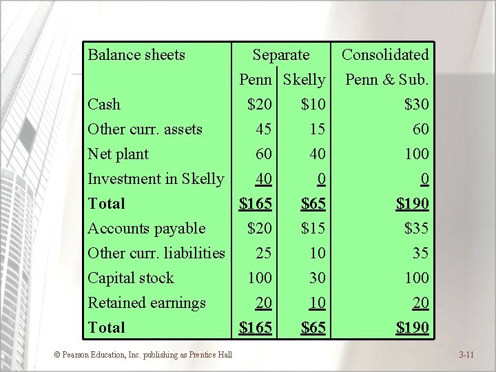 Balance sheets Cash Other curr. assets Separate Consolidated Penn Skelly Penn & Sub. $20