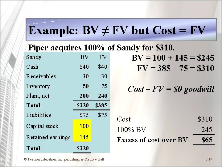 Example: BV ≠ FV but Cost = FV Piper acquires 100% of Sandy for