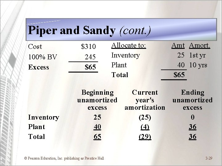 Piper and Sandy (cont. ) Cost 100% BV Excess Inventory Plant Total $310 245