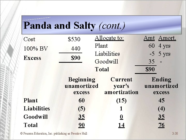 Panda and Salty (cont. ) Cost 100% BV Excess Plant Liabilities Goodwill Total $530