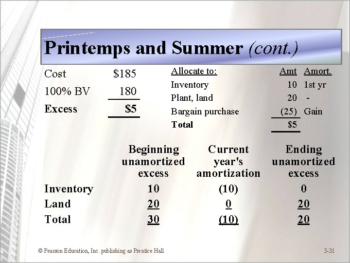 Printemps and Summer (cont. ) Cost 100% BV Excess Inventory Land Total $185 180