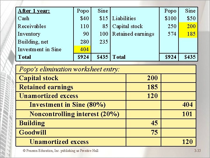 After 1 year: Cash Receivables Inventory Building, net Investment in Sine Total Popo $40