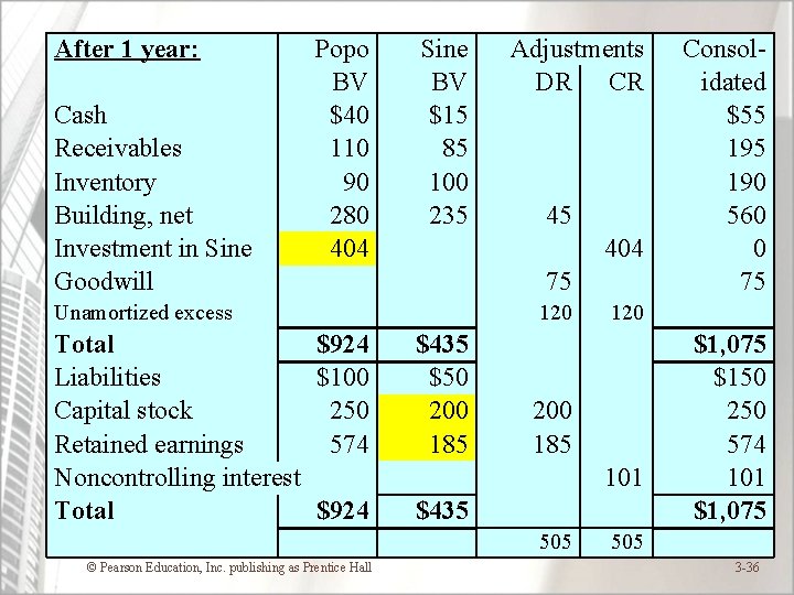 After 1 year: Popo BV $40 110 90 280 404 Cash Receivables Inventory Building,