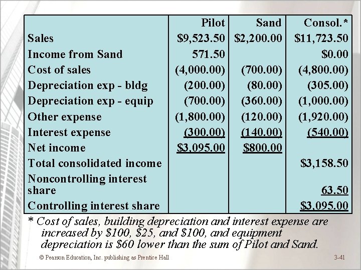 Pilot Sand Consol. * $9, 523. 50 $2, 200. 00 $11, 723. 50 571.
