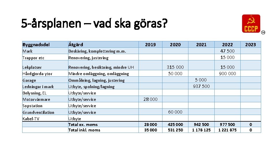 5 -årsplanen – vad ska göras? Byggnadsdel Åtgärd Mark Trappor etc Beskäring, komplettering m.