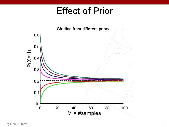 Effect of Prior Starting from different priors (C) Dhruv Batra 9 