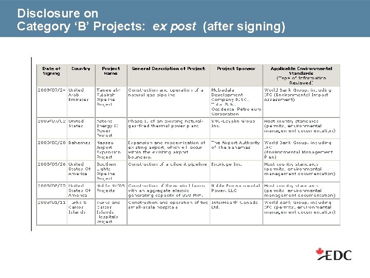 Disclosure on Category ‘B’ Projects: ex post (after signing) 