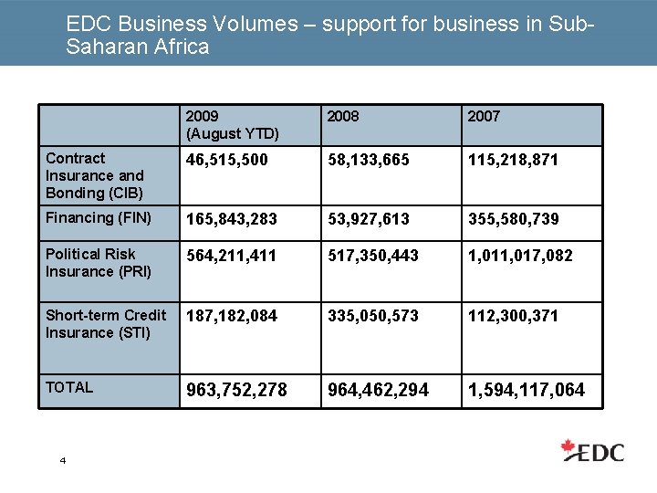 EDC Business Volumes – support for business in Sub. Saharan Africa 2009 (August YTD)