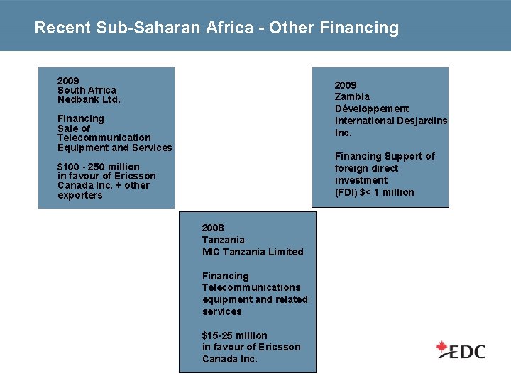 Recent Sub-Saharan Africa - Other Financing 2009 South Africa Nedbank Ltd. 2009 Zambia Développement