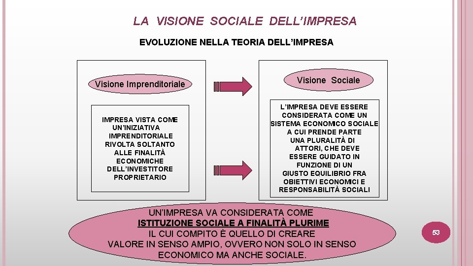 LA VISIONE SOCIALE DELL’IMPRESA EVOLUZIONE NELLA TEORIA DELL’IMPRESA Visione Imprenditoriale IMPRESA VISTA COME UN’INIZIATIVA