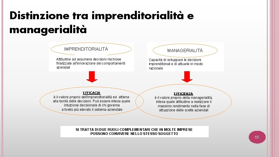 Distinzione tra imprenditorialità e managerialità IMPRENDITORIALITÀ Attitudine ad assumere decisioni rischiose finalizzate all’innovazione dei