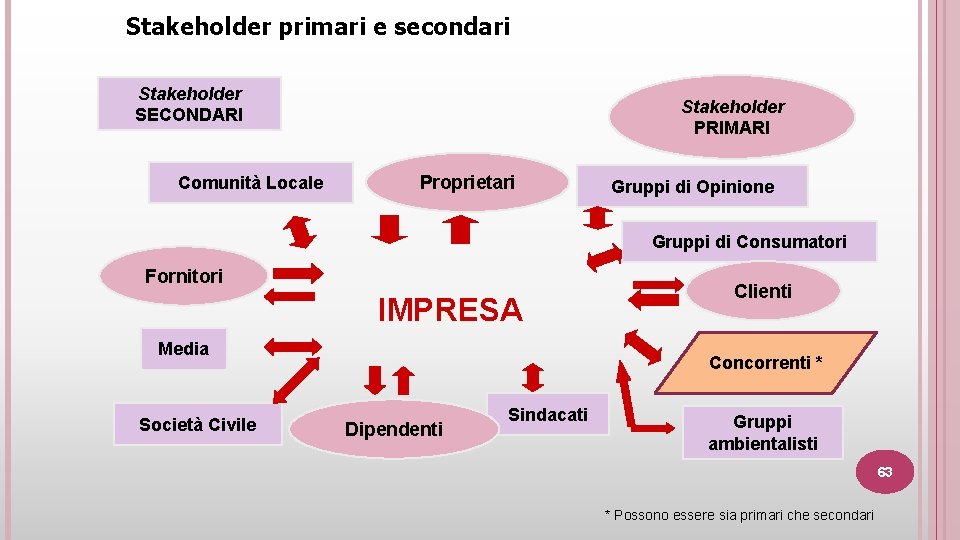 Stakeholder primari e secondari Stakeholder SECONDARI Comunità Locale Stakeholder PRIMARI Proprietari Gruppi di Opinione