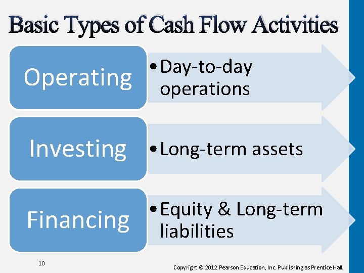 Basic Types of Cash Flow Activities Operating • Day-to-day operations Investing • Long-term assets Basic Types of Cash Flow Activities Operating • Day-to-day operations Investing • Long-term assets
