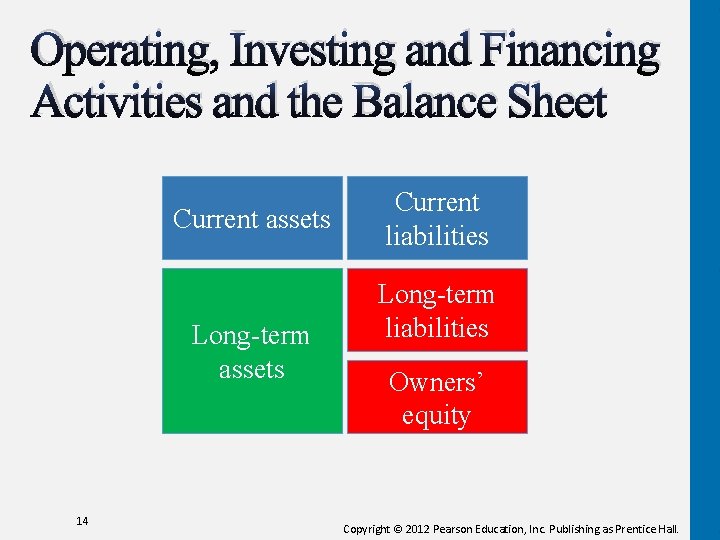 Operating, Investing and Financing Activities and the Balance Sheet Current assets Long-term assets 14 Operating, Investing and Financing Activities and the Balance Sheet Current assets Long-term assets 14