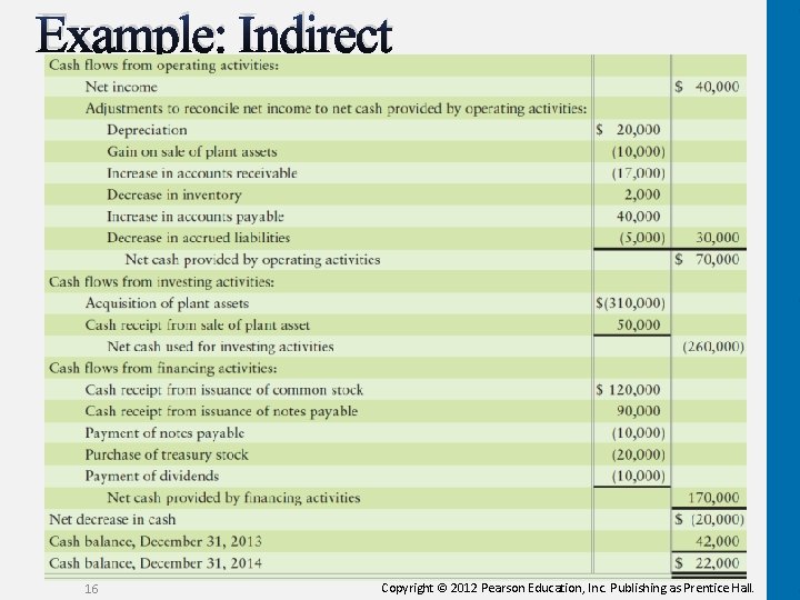 Example: Indirect 16 Copyright © 2012 Pearson Education, Inc. Publishing as Prentice Hall. Example: Indirect 16 Copyright © 2012 Pearson Education, Inc. Publishing as Prentice Hall.