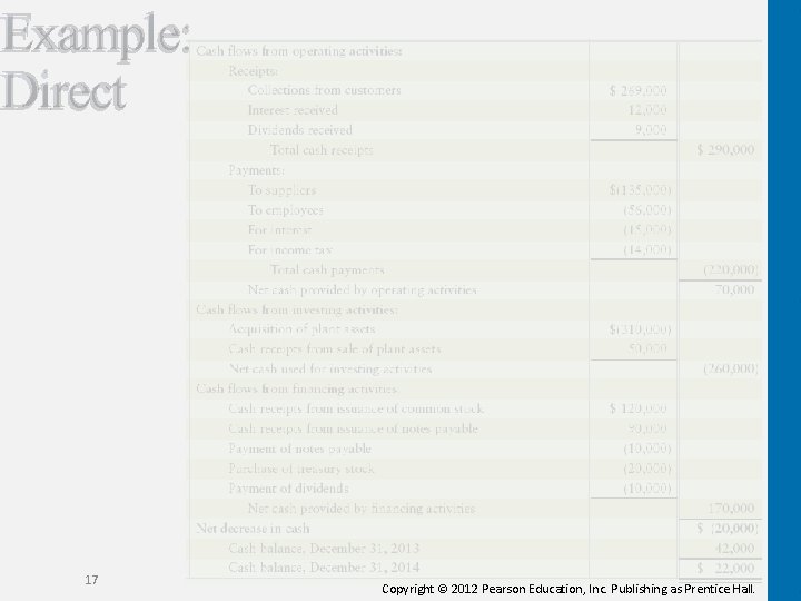 Example: Direct 17 Copyright © 2012 Pearson Education, Inc. Publishing as Prentice Hall. Example: Direct 17 Copyright © 2012 Pearson Education, Inc. Publishing as Prentice Hall.