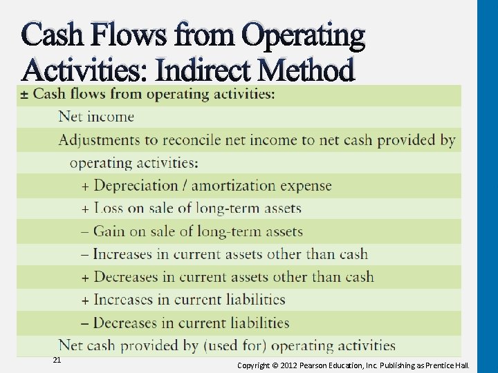 Cash Flows from Operating Activities: Indirect Method 21 Copyright © 2012 Pearson Education, Inc. Cash Flows from Operating Activities: Indirect Method 21 Copyright © 2012 Pearson Education, Inc.