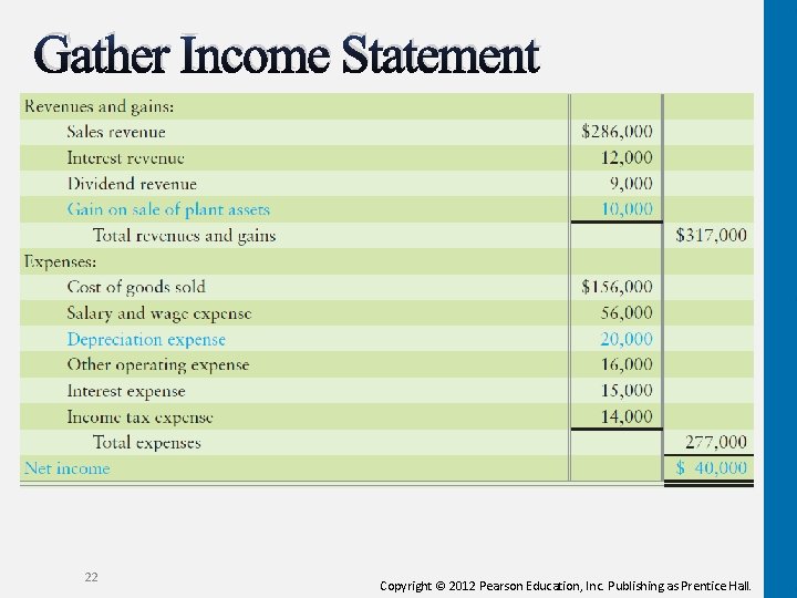 Gather Income Statement 22 Copyright © 2012 Pearson Education, Inc. Publishing as Prentice Hall. Gather Income Statement 22 Copyright © 2012 Pearson Education, Inc. Publishing as Prentice Hall.