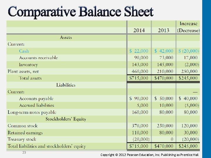 Comparative Balance Sheet 23 Copyright © 2012 Pearson Education, Inc. Publishing as Prentice Hall. Comparative Balance Sheet 23 Copyright © 2012 Pearson Education, Inc. Publishing as Prentice Hall.