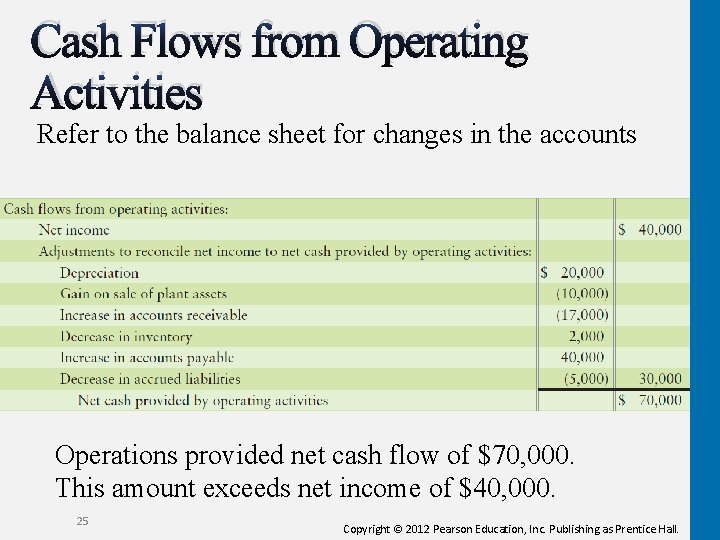 Cash Flows from Operating Activities Refer to the balance sheet for changes in the Cash Flows from Operating Activities Refer to the balance sheet for changes in the