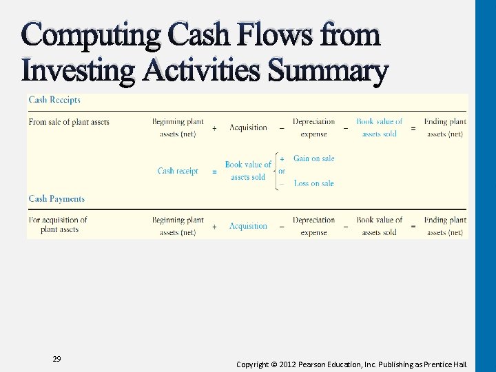 Computing Cash Flows from Investing Activities Summary 29 Copyright © 2012 Pearson Education, Inc. Computing Cash Flows from Investing Activities Summary 29 Copyright © 2012 Pearson Education, Inc.