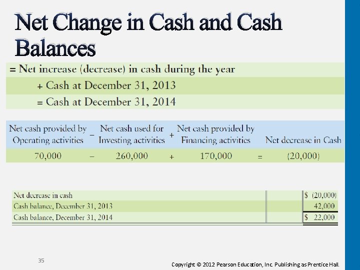 Net Change in Cash and Cash Balances 35 Copyright © 2012 Pearson Education, Inc. Net Change in Cash and Cash Balances 35 Copyright © 2012 Pearson Education, Inc.