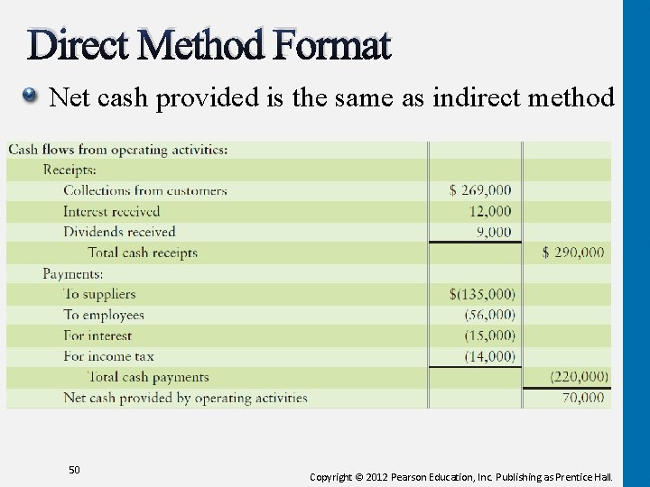 Direct Method Format Net cash provided is the same as indirect method 50 Copyright Direct Method Format Net cash provided is the same as indirect method 50 Copyright