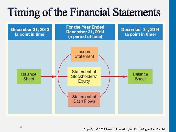 Timing of the Financial Statements 6 Copyright © 2012 Pearson Education, Inc. Publishing as Timing of the Financial Statements 6 Copyright © 2012 Pearson Education, Inc. Publishing as