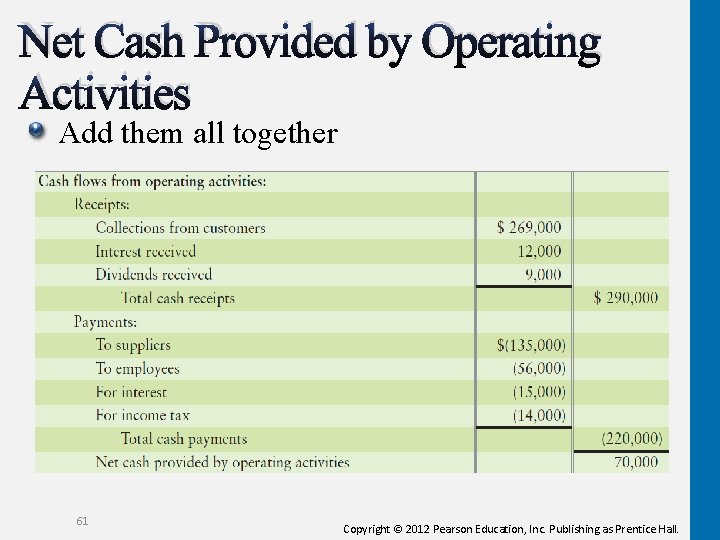 Net Cash Provided by Operating Activities Add them all together 61 Copyright © 2012 Net Cash Provided by Operating Activities Add them all together 61 Copyright © 2012