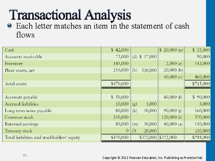 Transactional Analysis Each letter matches an item in the statement of cash flows 65 Transactional Analysis Each letter matches an item in the statement of cash flows 65